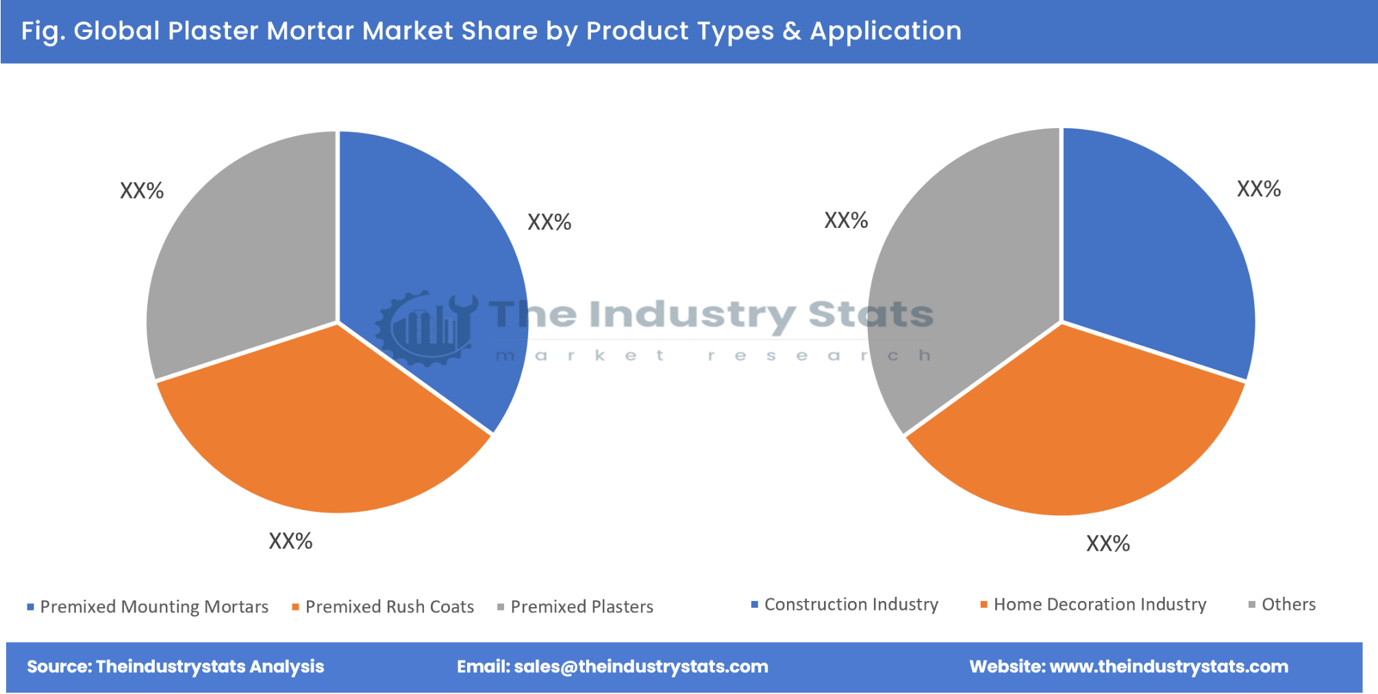 Plaster Mortar Share by Product Types & Application